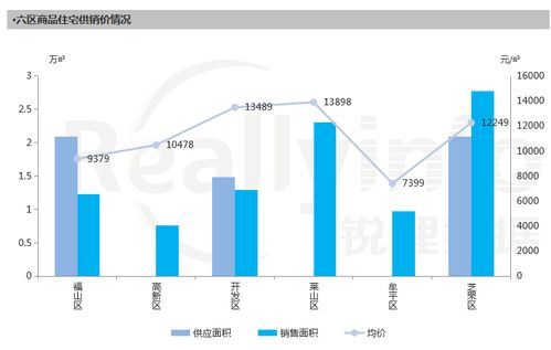 六区商品住宅成交量维稳,万科销售金额排名第一